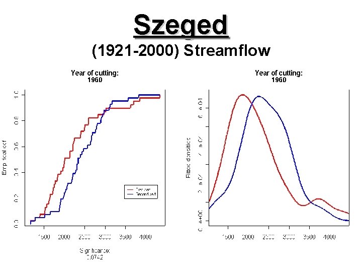Szeged (1921 -2000) Streamflow 