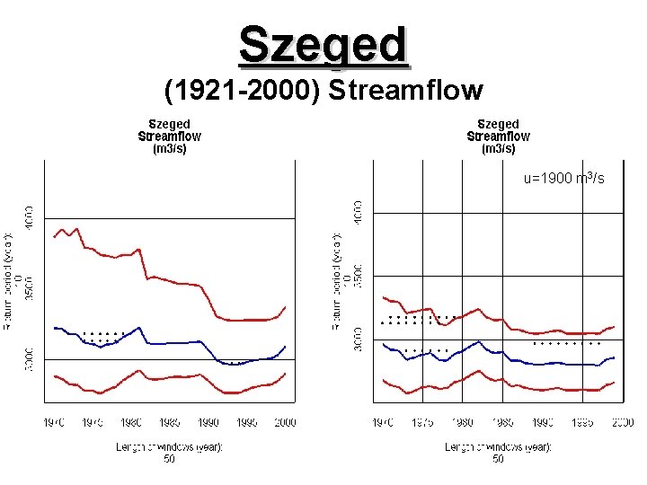 Szeged (1921 -2000) Streamflow u=1900 m 3/s 