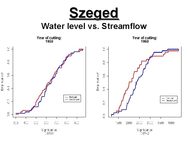 Szeged Water level vs. Streamflow 