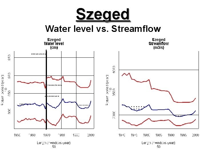 Szeged Water level vs. Streamflow 