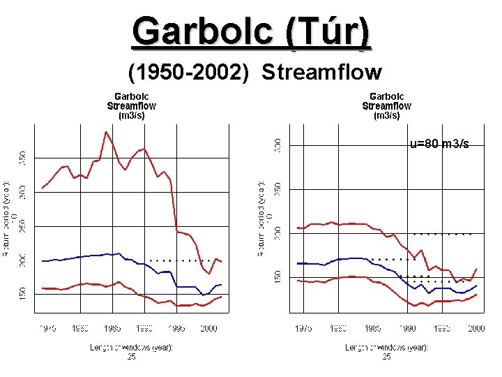 Garbolc (Túr) (1950 -2002) Streamflow u=80 m 3/s 