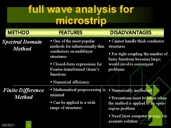 full wave analysis for microstrip METHOD Spectral Domain Method FEATURES DISADVANTAGES § One of