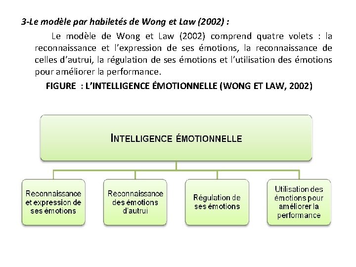 3 -Le modèle par habiletés de Wong et Law (2002) : Le modèle de