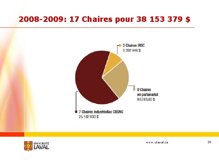 2008 -2009: 17 Chaires pour 38 153 379 $ www. ulaval. ca 26 