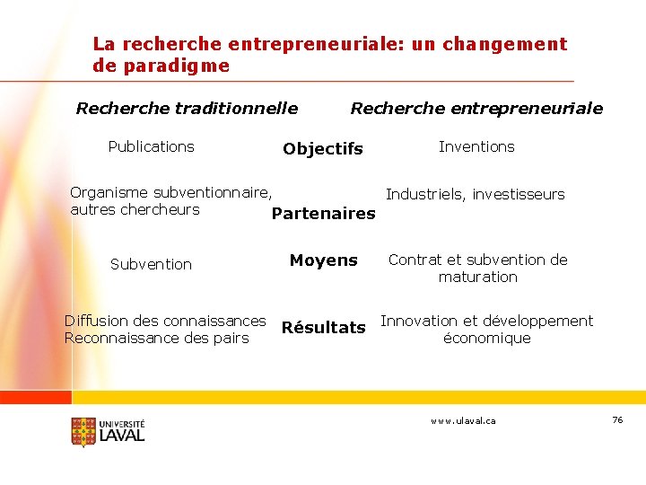 La recherche entrepreneuriale: un changement de paradigme Recherche traditionnelle Publications Recherche entrepreneuriale Objectifs Inventions