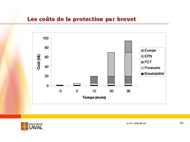 Les coûts de la protection par brevet www. ulaval. ca 83 