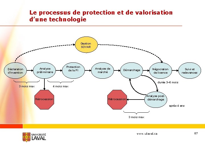 Le processus de protection et de valorisation d’une technologie Gestion SOVAR Déclaration d’invention Analyse