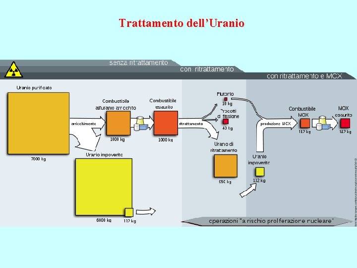 Trattamento dell’Uranio 