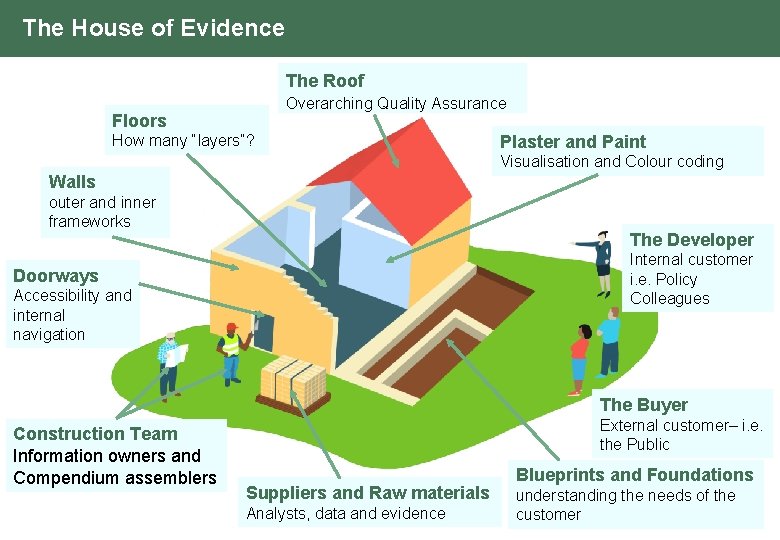 The House of Evidence The Roof Overarching Quality Assurance Floors How many “layers”? Plaster