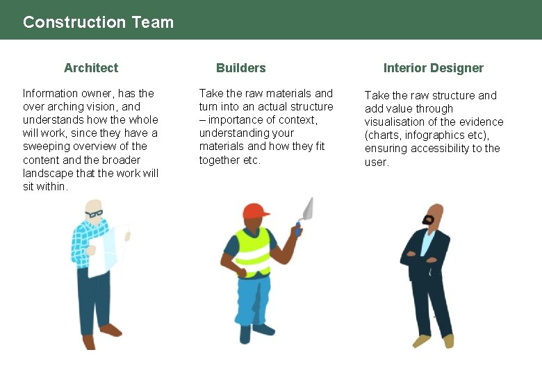 Construction Team Architect Information owner, has the over arching vision, and understands how the