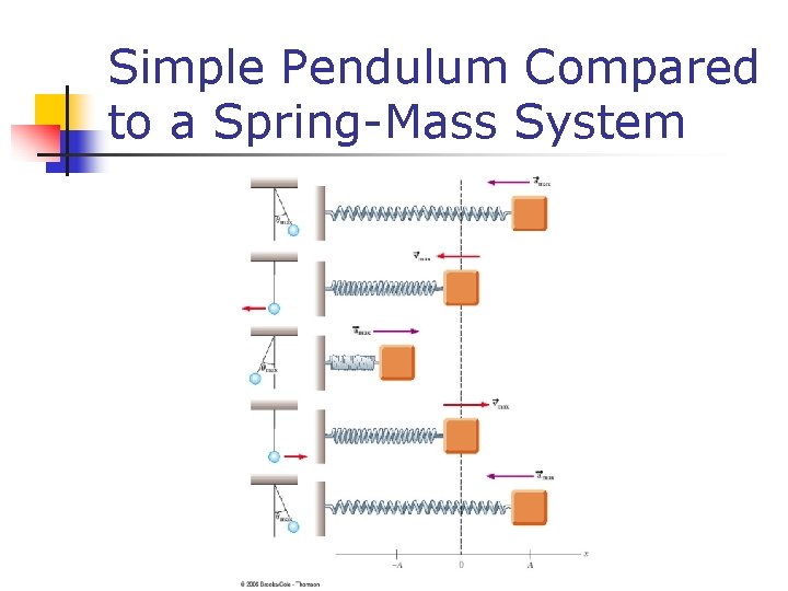 Simple Pendulum Compared to a Spring-Mass System 