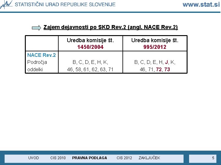 Zajem dejavnosti po SKD Rev. 2 (angl. NACE Rev. 2) NACE Rev. 2 Področja