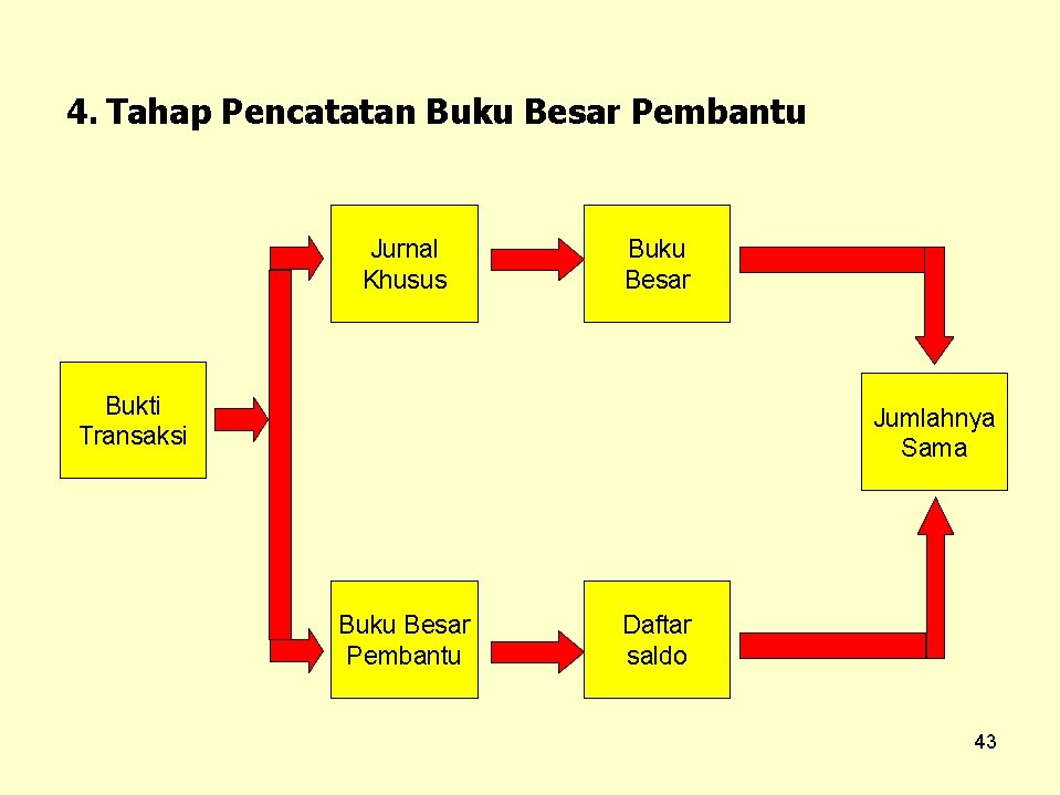 4. Tahap Pencatatan Buku Besar Pembantu Jurnal Khusus Buku Besar Bukti Transaksi Jumlahnya Sama