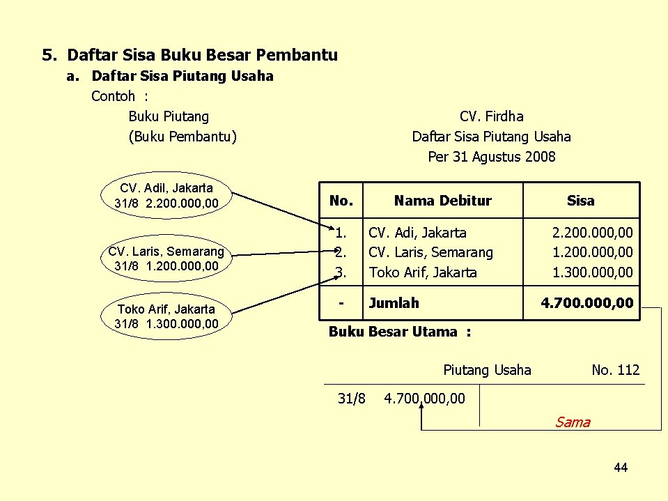 5. Daftar Sisa Buku Besar Pembantu a. Daftar Sisa Piutang Usaha Contoh : Buku