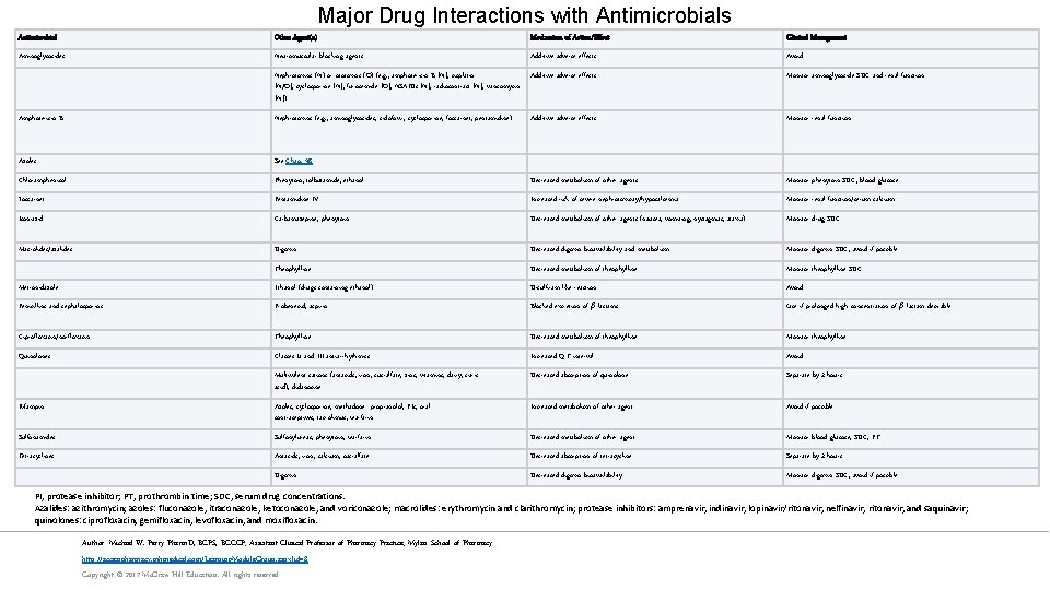 Major Drug Interactions with Antimicrobials Antimicrobial Other Agent(s) Mechanism of Action/Effect Clinical Management Aminoglycosides