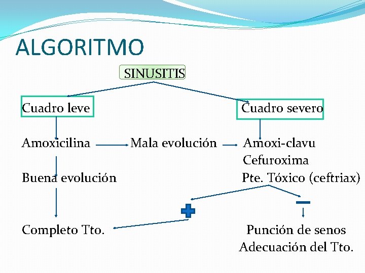 ALGORITMO SINUSITIS Cuadro leve Cuadro severo Amoxicilina Mala evolución Amoxi-clavu Cefuroxima Buena evolución Pte.