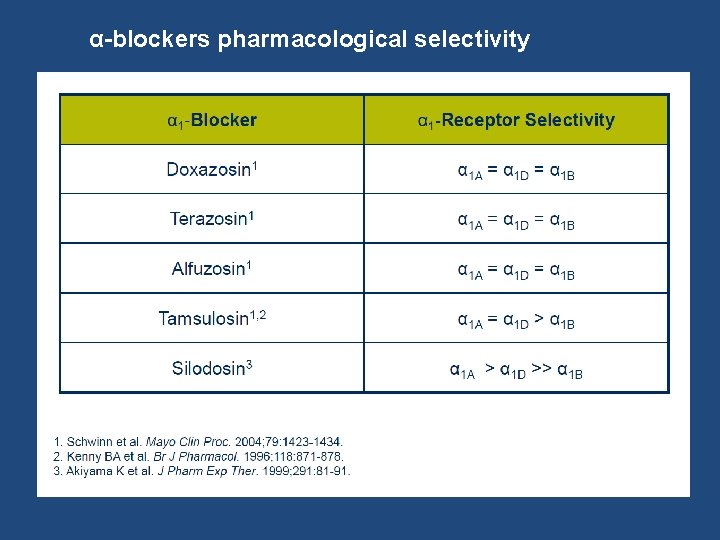 α-blockers pharmacological selectivity 