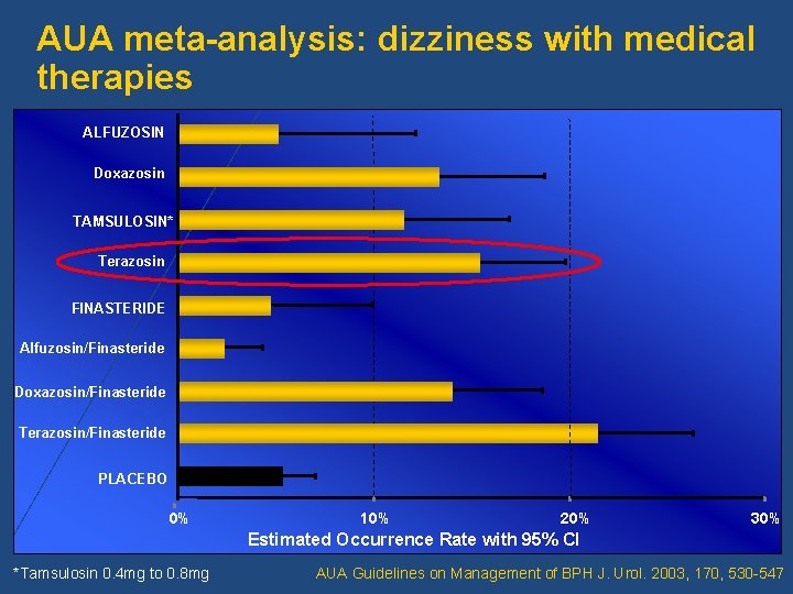 AUA meta-analysis: dizziness with medical therapies ALFUZOSIN Doxazosin TAMSULOSIN* Terazosin FINASTERIDE Alfuzosin/Finasteride Doxazosin/Finasteride Terazosin/Finasteride