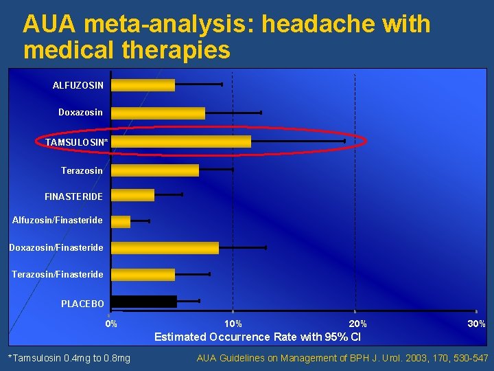 AUA meta-analysis: headache with medical therapies ALFUZOSIN Doxazosin TAMSULOSIN* Terazosin FINASTERIDE Alfuzosin/Finasteride Doxazosin/Finasteride Terazosin/Finasteride