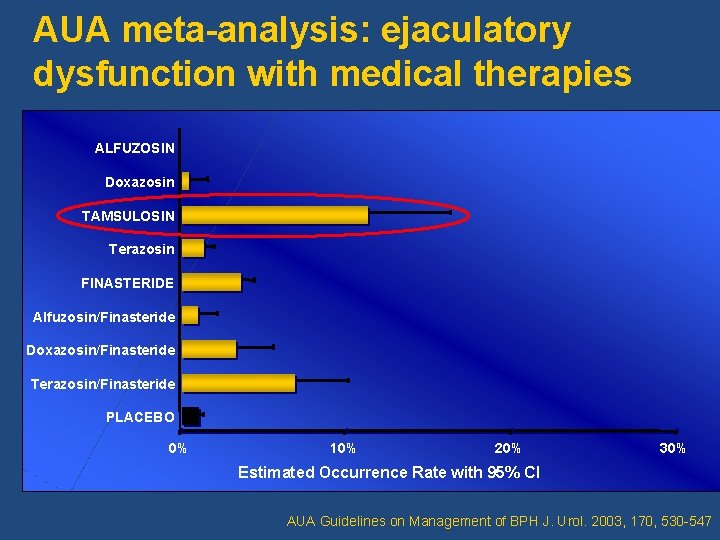 AUA meta-analysis: ejaculatory dysfunction with medical therapies ALFUZOSIN Doxazosin TAMSULOSIN Terazosin FINASTERIDE Alfuzosin/Finasteride Doxazosin/Finasteride