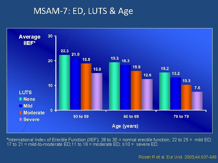 MSAM-7: ED, LUTS & Age Average IIEF* LUTS Age (years) *International Index of Erectile