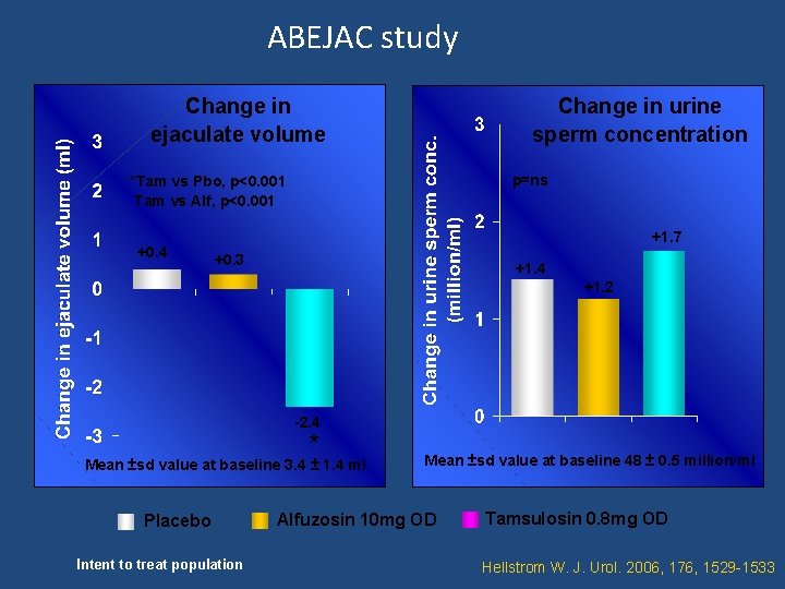 ABEJAC study Change in ejaculate volume Change in urine sperm concentration p=ns *Tam vs