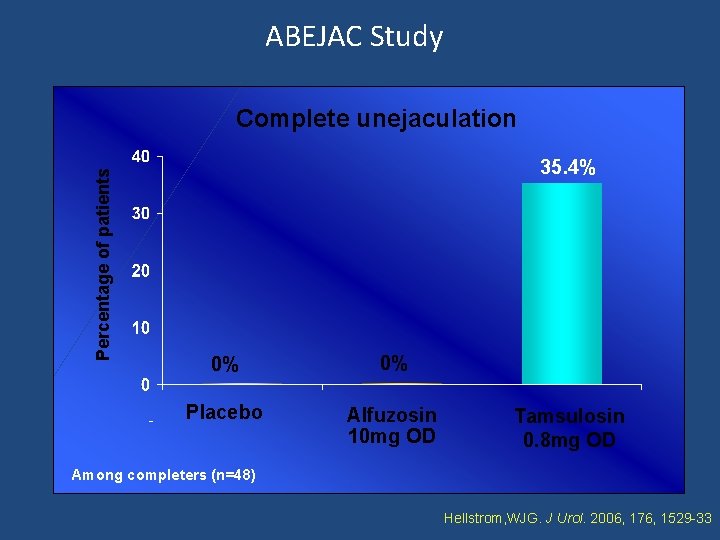 ABEJAC Study Percentage of patients Complete unejaculation 35. 4% 0% 0% Placebo Alfuzosin 10