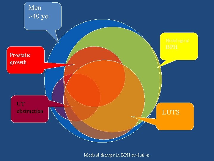 Men >40 yo Histological BPH Prostatic growth `UT obstruction LUTS Medical therapy in BPH