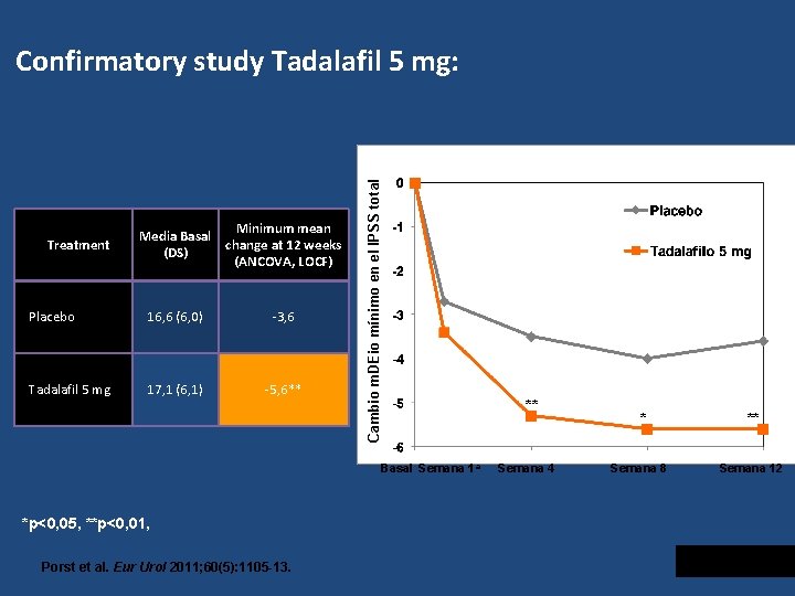 Treatment Minimum mean Media Basal change at 12 weeks (DS) (ANCOVA, LOCF) Placebo 16,