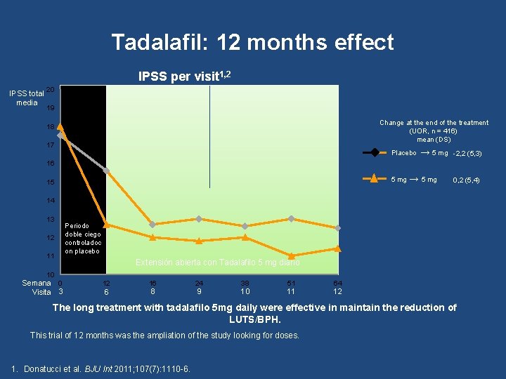 Tadalafil: 12 months effect IPSS per visit 1, 2 IPSS total media 20 19