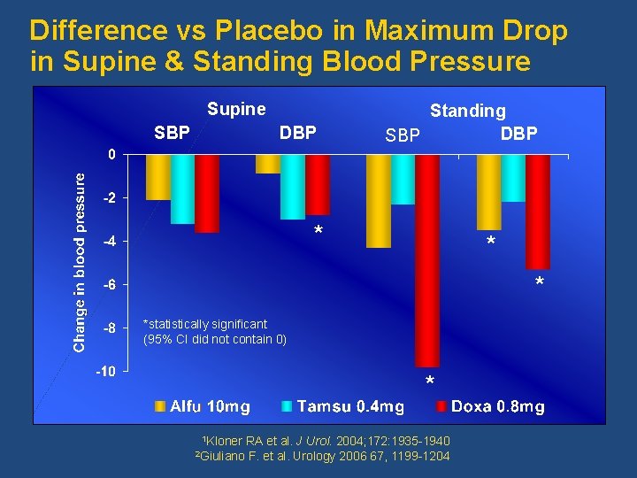 Difference vs Placebo in Maximum Drop in Supine & Standing Blood Pressure Supine SBP