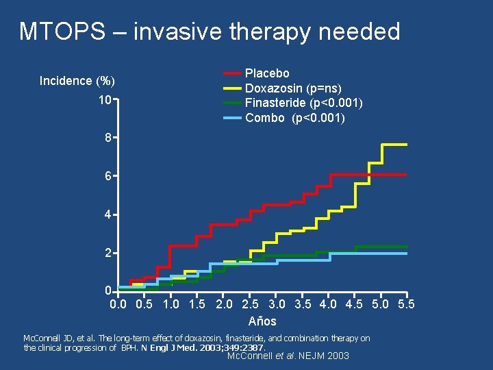 MTOPS – invasive therapy needed Incidence (%) 10 Placebo Doxazosin (p=ns) Finasteride (p<0. 001)