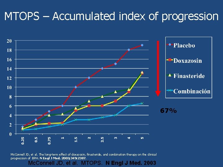 MTOPS – Accumulated index of progression 67% Mc. Connell JD, et al. The long-term