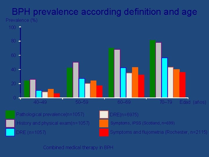 BPH prevalence according definition and age Prevalence (%) 100 80 60 40 20 0