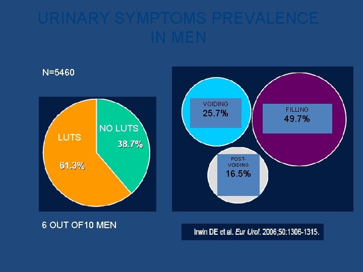 URINARY SYMPTOMS PREVALENCE IN MEN N=5460 VOIDING 25. 7% LUTS NO LUTS POSTVOIDING 16.