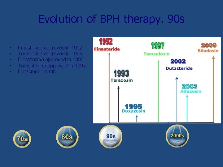 Evolution of BPH therapy. 90 s • • • Finasteride approved in 1992 Terasozina