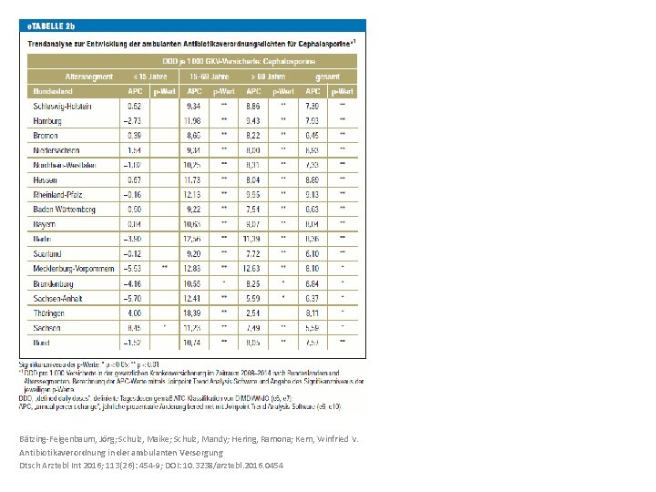Bätzing-Feigenbaum, Jörg; Schulz, Maike; Schulz, Mandy; Hering, Ramona; Kern, Winfried V. Antibiotikaverordnung in der