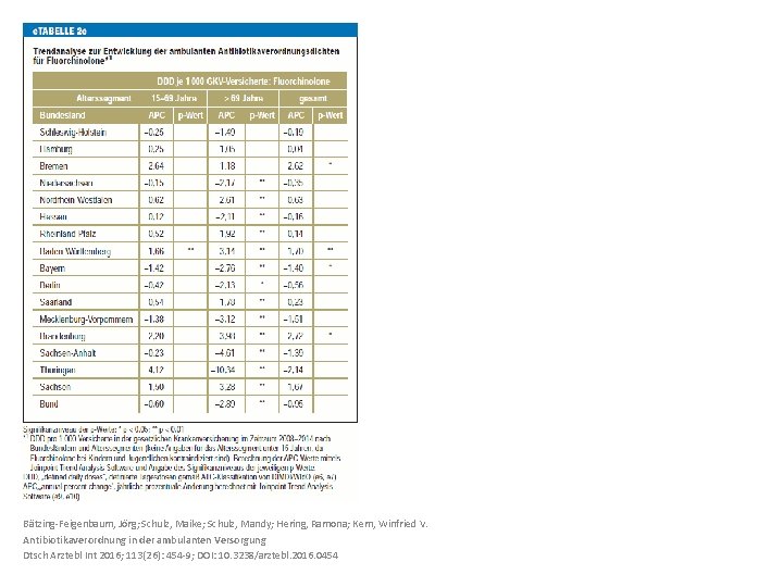 Bätzing-Feigenbaum, Jörg; Schulz, Maike; Schulz, Mandy; Hering, Ramona; Kern, Winfried V. Antibiotikaverordnung in der