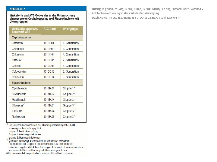 Bätzing-Feigenbaum, Jörg; Schulz, Maike; Schulz, Mandy; Hering, Ramona; Kern, Winfried V. Antibiotikaverordnung in der