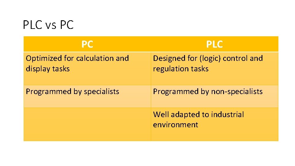 PLC vs PC PC PLC Optimized for calculation and display tasks Designed for (logic)