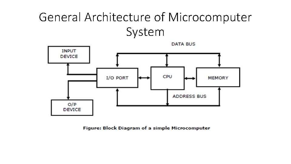 General Architecture of Microcomputer System General Architecture of Microcomputer System
