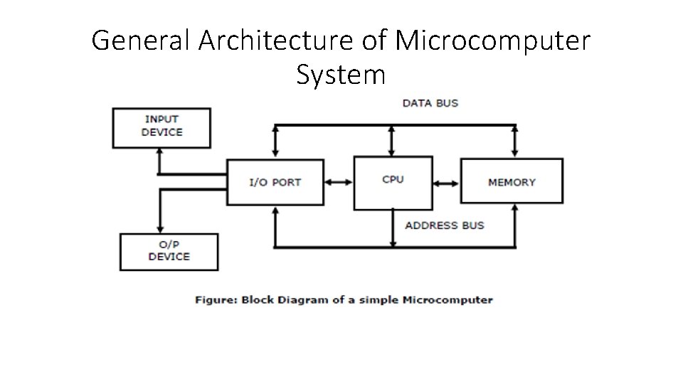 General Architecture of Microcomputer System 