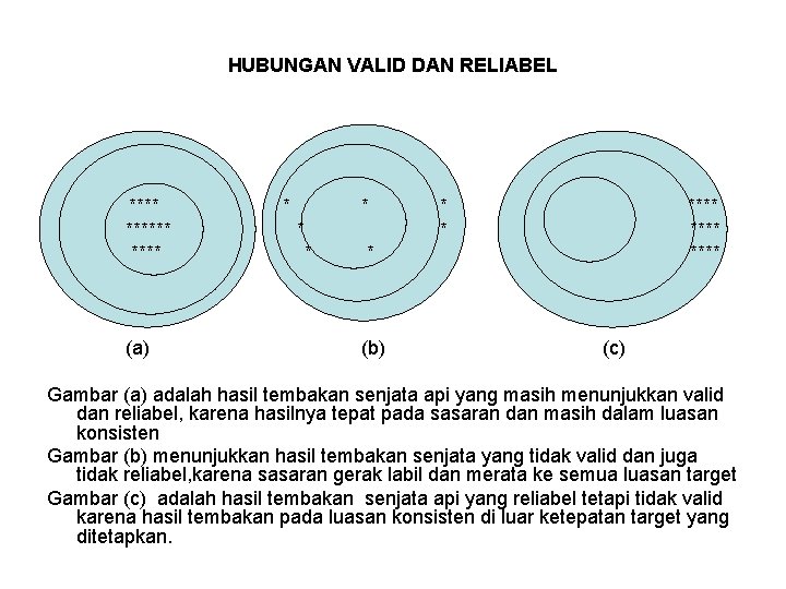 HUBUNGAN VALID DAN RELIABEL ****** (a) * * * **** * (b) (c) Gambar