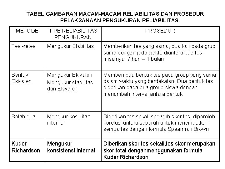 TABEL GAMBARAN MACAM-MACAM RELIABILITAS DAN PROSEDUR PELAKSANAAN PENGUKURAN RELIABILITAS METODE TIPE RELIABILITAS PENGUKURAN PROSEDUR