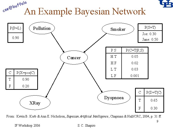 alo f buf @ cse An Example Bayesian Network Pollution P(P=L) P(S=T) Smoker Joe: