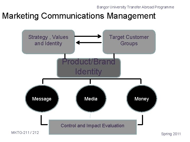 Bangor University Transfer Abroad Programme Marketing Communications Management Strategy , Values and Identity Target Bangor University Transfer Abroad Programme Marketing Communications Management Strategy , Values and Identity Target
