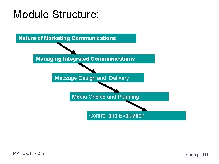 Module Structure: Bangor University Transfer Abroad Programme Nature of Marketing Communications Managing Integrated Communications