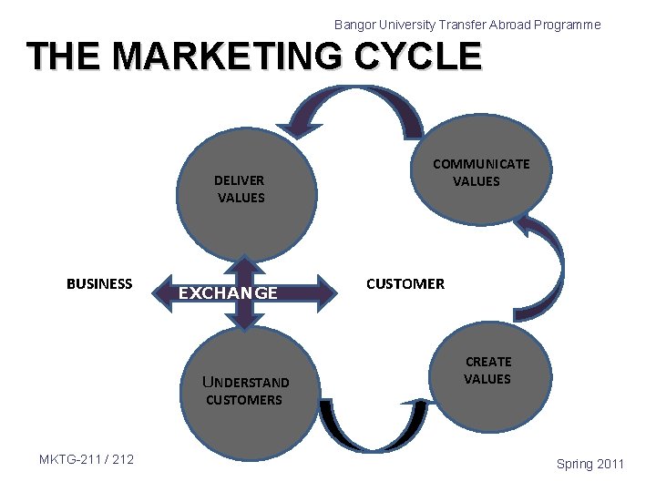 Bangor University Transfer Abroad Programme THE MARKETING CYCLE DELIVER VALUES BUSINESS EXCHANGE UNDERSTAND U