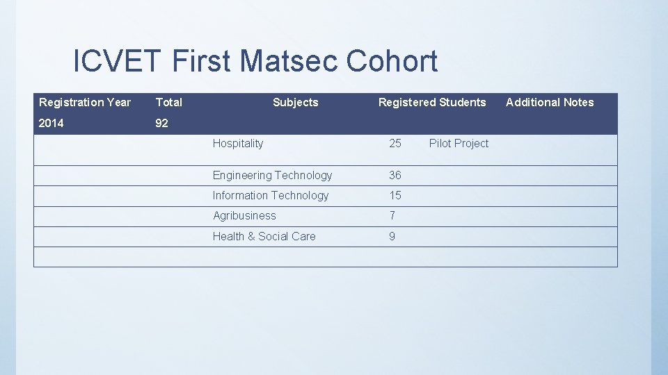 ICVET First Matsec Cohort Registration Year Total 2014 92 Subjects Registered Students Hospitality 25