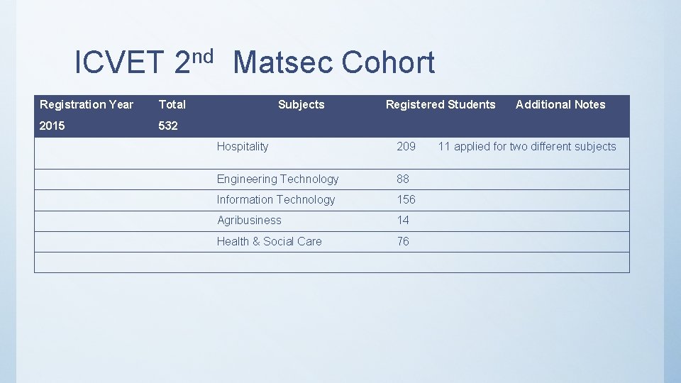 ICVET 2 nd Matsec Cohort Registration Year Total 2015 532 Subjects Registered Students Hospitality